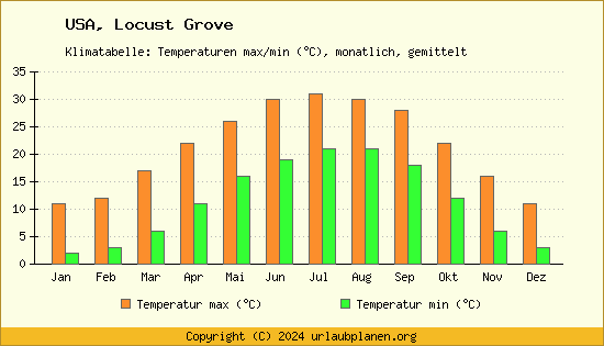 Klimadiagramm Locust Grove (Wassertemperatur, Temperatur)