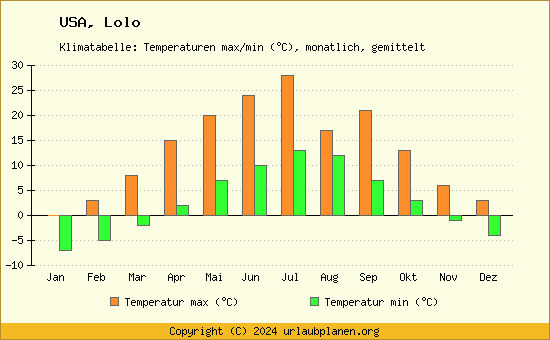Klimadiagramm Lolo (Wassertemperatur, Temperatur)