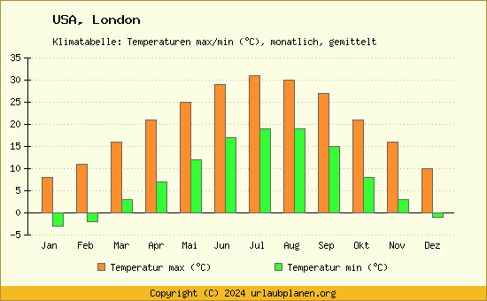Klimadiagramm London (Wassertemperatur, Temperatur)
