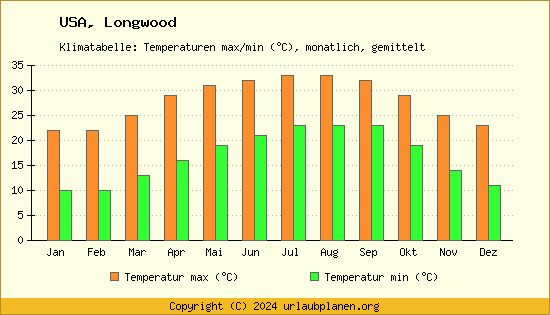 Klimadiagramm Longwood (Wassertemperatur, Temperatur)