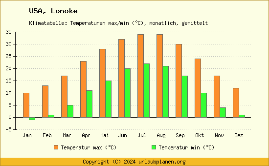 Klimadiagramm Lonoke (Wassertemperatur, Temperatur)