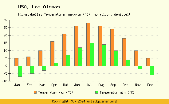 Klimadiagramm Los Alamos (Wassertemperatur, Temperatur)