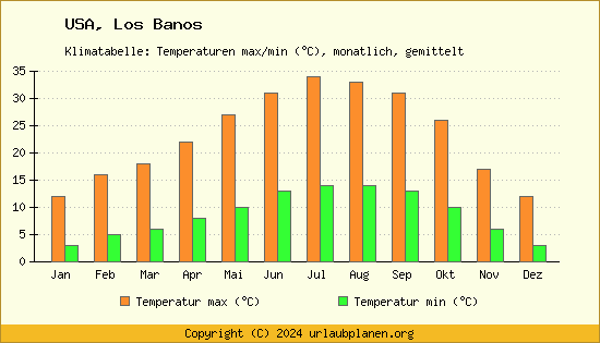 Klimadiagramm Los Banos (Wassertemperatur, Temperatur)