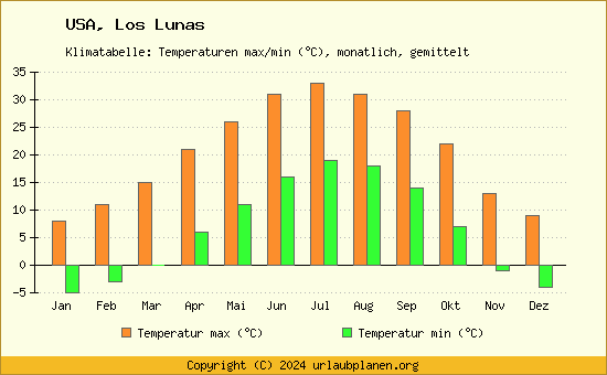 Klimadiagramm Los Lunas (Wassertemperatur, Temperatur)