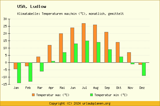 Klimadiagramm Ludlow (Wassertemperatur, Temperatur)