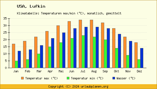 Klimadiagramm Lufkin (Wassertemperatur, Temperatur)