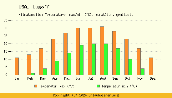 Klimadiagramm Lugoff (Wassertemperatur, Temperatur)