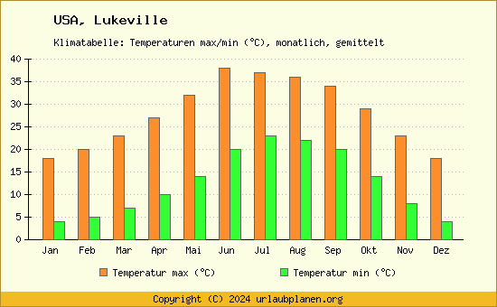 Klimadiagramm Lukeville (Wassertemperatur, Temperatur)