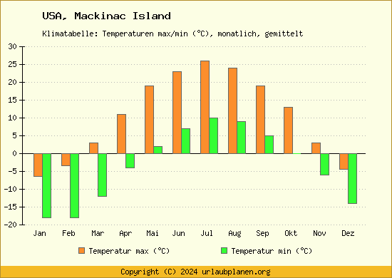 Klimadiagramm Mackinac Island (Wassertemperatur, Temperatur)