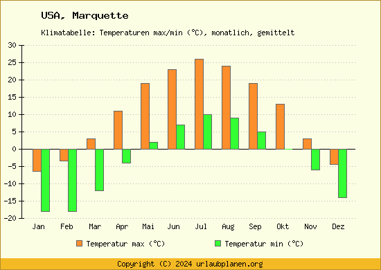 Klimadiagramm Marquette (Wassertemperatur, Temperatur)