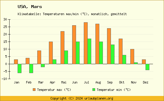 Klimadiagramm Mars (Wassertemperatur, Temperatur)