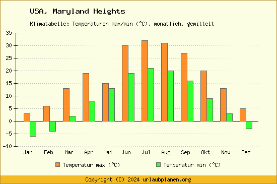 Klimadiagramm Maryland Heights (Wassertemperatur, Temperatur)