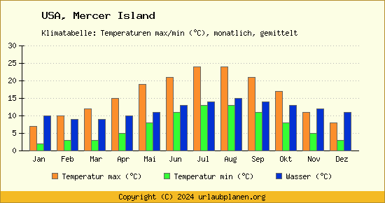 Klimadiagramm Mercer Island (Wassertemperatur, Temperatur)