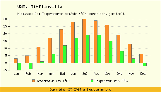 Klimadiagramm Mifflinville (Wassertemperatur, Temperatur)