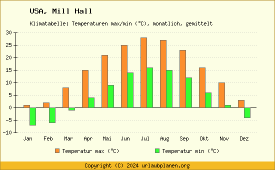 Klimadiagramm Mill Hall (Wassertemperatur, Temperatur)