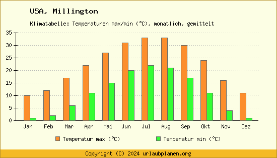 Klimadiagramm Millington (Wassertemperatur, Temperatur)
