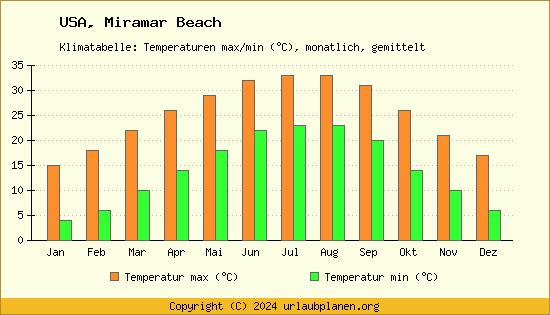 Klimadiagramm Miramar Beach (Wassertemperatur, Temperatur)