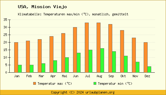 Klimadiagramm Mission Viejo (Wassertemperatur, Temperatur)