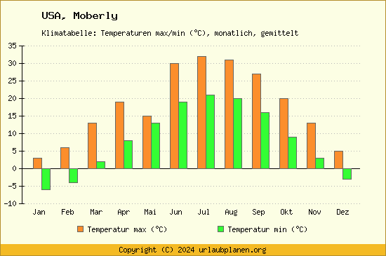 Klimadiagramm Moberly (Wassertemperatur, Temperatur)