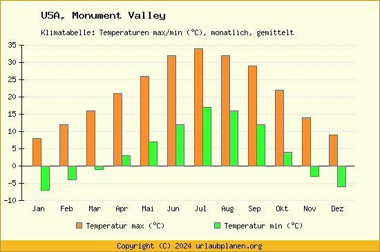 Klimadiagramm Monument Valley (Wassertemperatur, Temperatur)