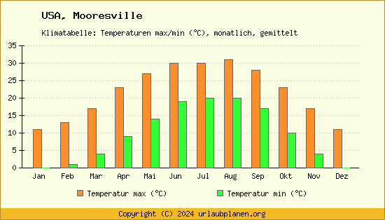 Klimadiagramm Mooresville (Wassertemperatur, Temperatur)