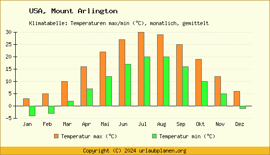Klimadiagramm Mount Arlington (Wassertemperatur, Temperatur)