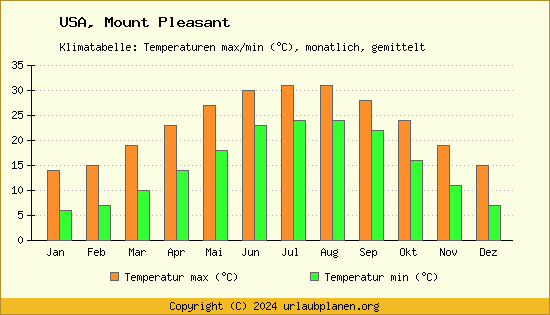 Klimadiagramm Mount Pleasant (Wassertemperatur, Temperatur)