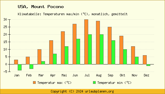 Klimadiagramm Mount Pocono (Wassertemperatur, Temperatur)