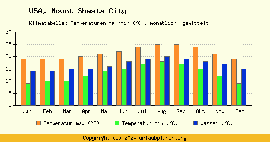 Klimadiagramm Mount Shasta City (Wassertemperatur, Temperatur)