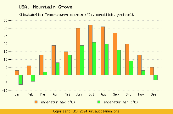 Klimadiagramm Mountain Grove (Wassertemperatur, Temperatur)