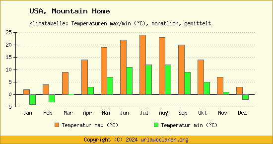 Klimadiagramm Mountain Home (Wassertemperatur, Temperatur)