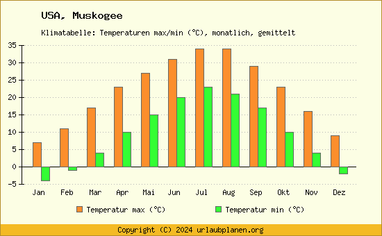Klimadiagramm Muskogee (Wassertemperatur, Temperatur)