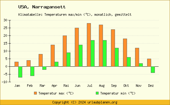 Klimadiagramm Narragansett (Wassertemperatur, Temperatur)