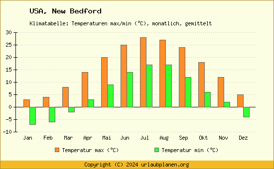 Klimadiagramm New Bedford (Wassertemperatur, Temperatur)