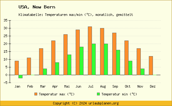 Klimadiagramm New Bern (Wassertemperatur, Temperatur)
