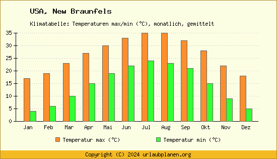 Klimadiagramm New Braunfels (Wassertemperatur, Temperatur)