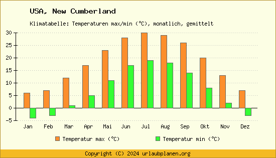 Klimadiagramm New Cumberland (Wassertemperatur, Temperatur)