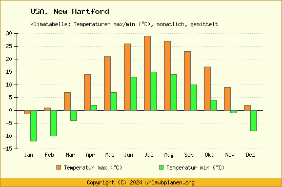 Klimadiagramm New Hartford (Wassertemperatur, Temperatur)