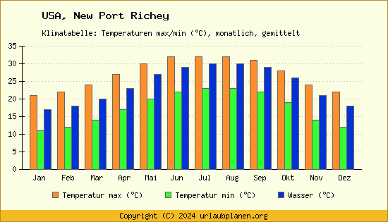 Klimadiagramm New Port Richey (Wassertemperatur, Temperatur)