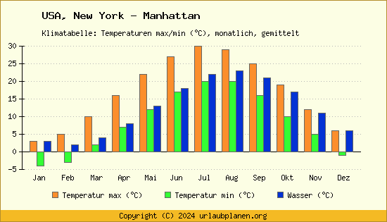 Klimadiagramm New York   Manhattan (Wassertemperatur, Temperatur)