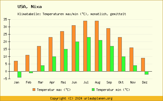 Klimadiagramm Nixa (Wassertemperatur, Temperatur)