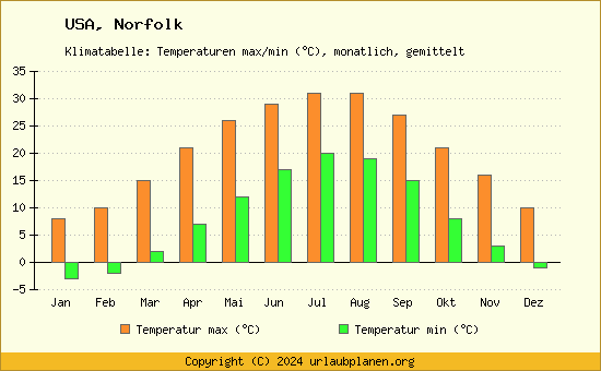 Klimadiagramm Norfolk (Wassertemperatur, Temperatur)