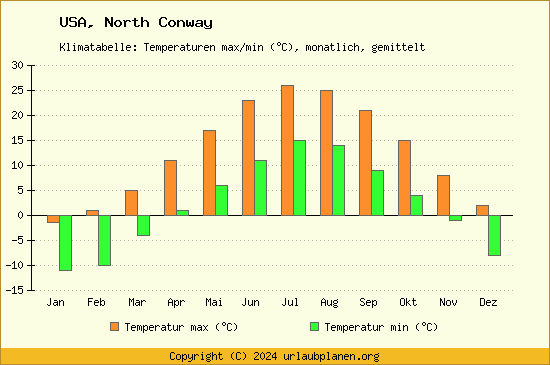 Klimadiagramm North Conway (Wassertemperatur, Temperatur)