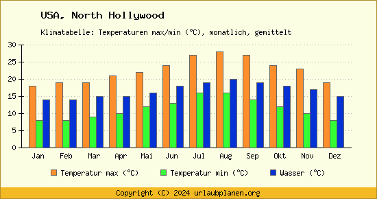 Klimadiagramm North Hollywood (Wassertemperatur, Temperatur)