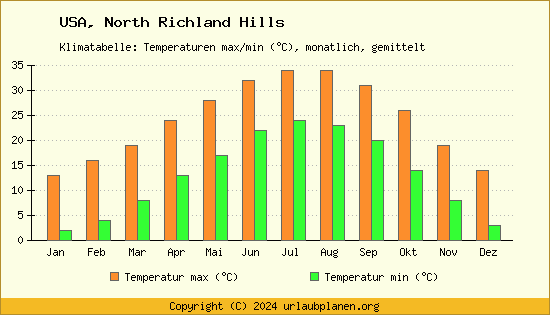 Klimadiagramm North Richland Hills (Wassertemperatur, Temperatur)