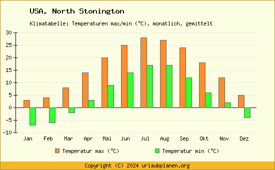 Klimadiagramm North Stonington (Wassertemperatur, Temperatur)