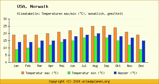 Klimadiagramm Norwalk (Wassertemperatur, Temperatur)