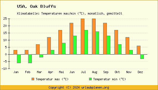 Klimadiagramm Oak Bluffs (Wassertemperatur, Temperatur)