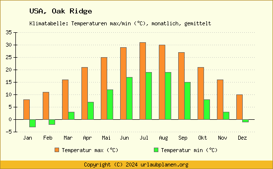 Klimadiagramm Oak Ridge (Wassertemperatur, Temperatur)