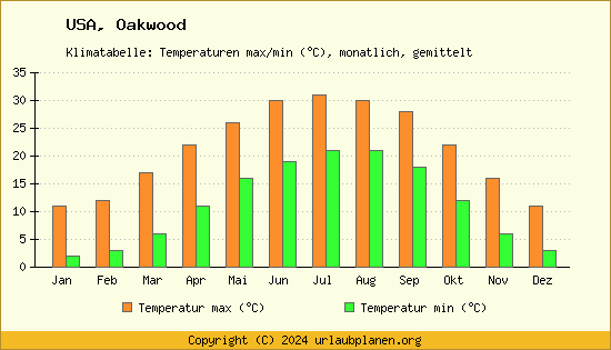 Klimadiagramm Oakwood (Wassertemperatur, Temperatur)
